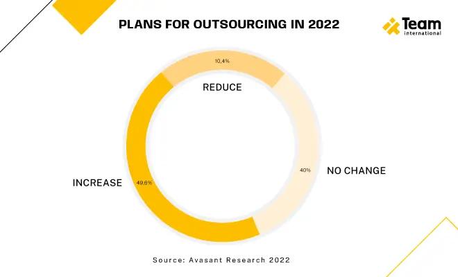 Outsourcing plan stats