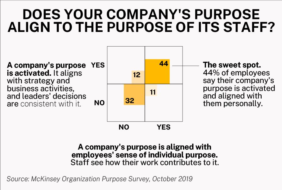 does your company's purpose align to the purpose of its staff?