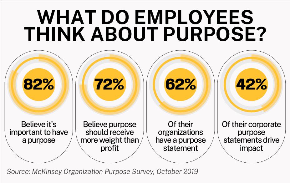 what do employees think about purpose?