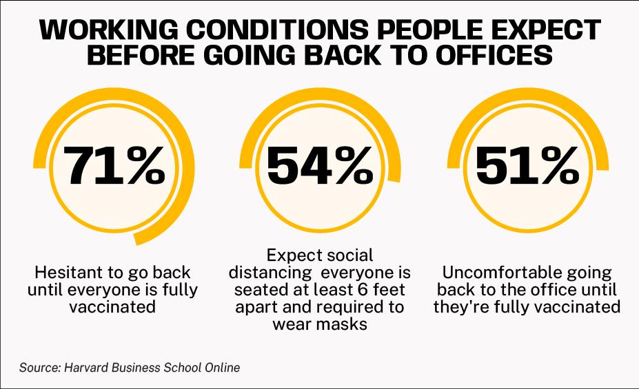 working conditions people expect before back to offices