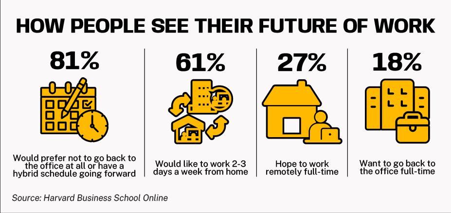 how people see their future of work