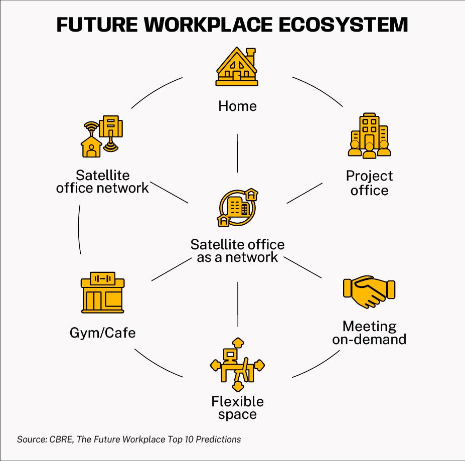 future workplace ecosystem