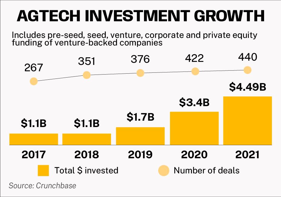 agtech investment growth