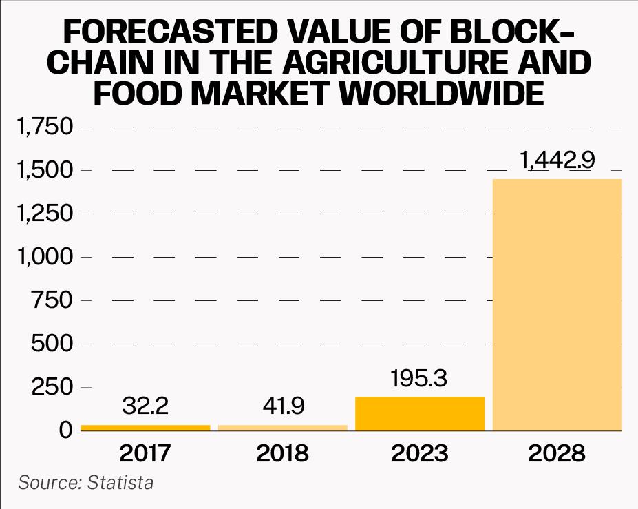 forecasted value of blockchain in the agriculture and food market worldwide