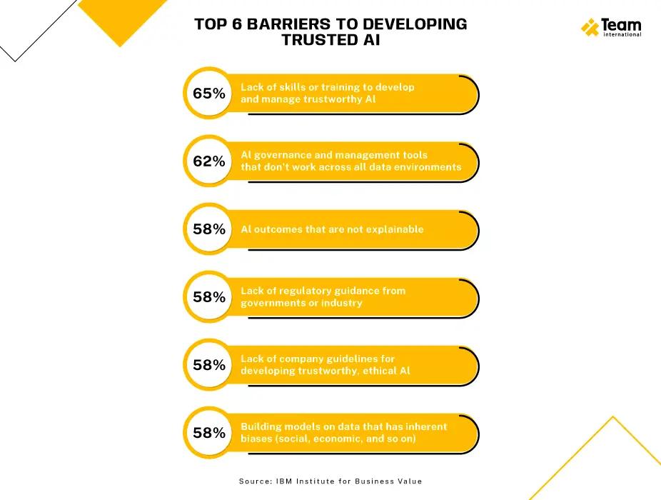 Top barriers to developing trusted ai