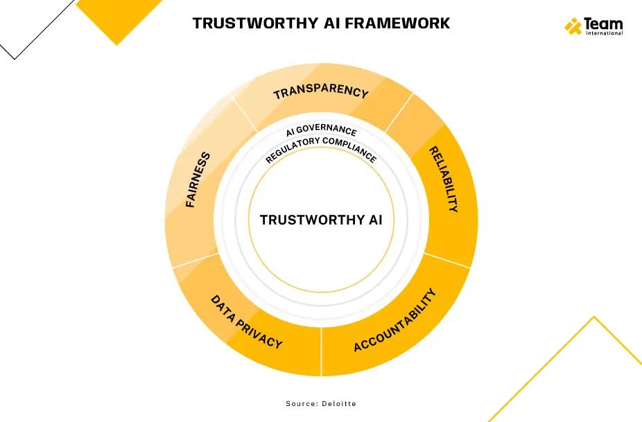 trustworthy ai framework