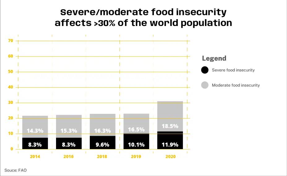 food insecurity stats