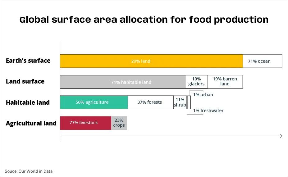 global surface area allocation for food production