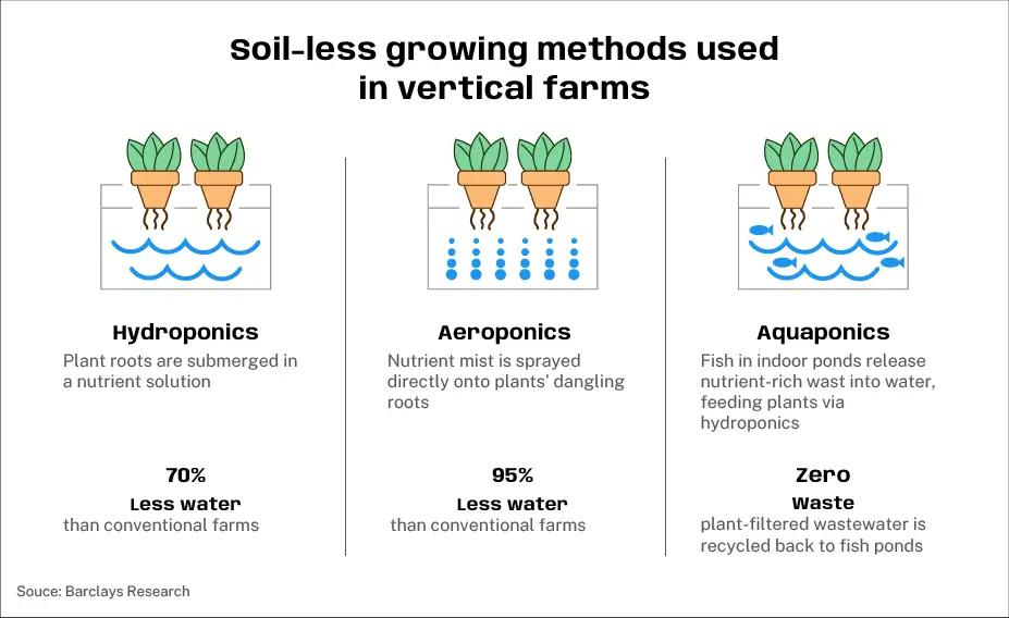vertical farming methods