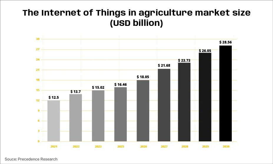IoT agriculture market size