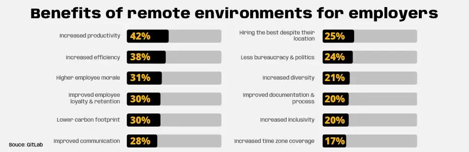 benefits of remote environments for employers